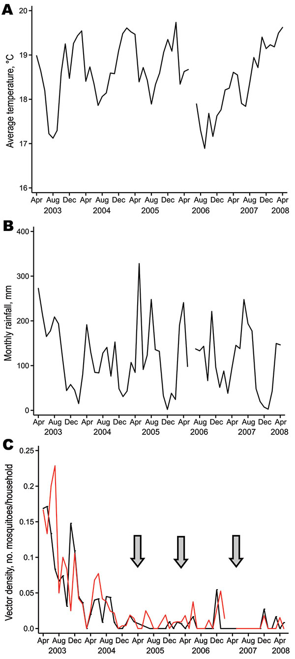 Temperature, rainfall, and vector density in 2 highland areas of western Kenya, April 2003–May 2008. A) Average daily temperature (°C) in Kipsamoite. B) Monthly rainfall (mm) in Kipsamoite. C) Median biweekly vector density (no. Anopheles spp. mosquitoes/household) in Kapsisiywa (red line) and Kipsamoite (black line). Gaps in panels indicate that no data were collected during these periods. Arrows indicate times when indoor residual spraying was conducted.