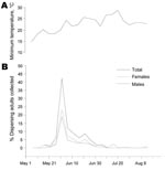 Thumbnail of Temporal pattern of adult Triatoma rubida insects collected in metropolitan Tucson, Arizona, USA, May–August, 2006. A) Average minimum daily temperature recorded in 2006 during the period shown (data obtained from www.wrh.noaa.gov/twc/climate/reports.php). B) Percentages of all adults (n = 134), males (n = 52), and females (n = 82) collected during the period, in 5-day intervals (e.g., the percentage of insects collected during May 15–19 is represented on May 17). Information about