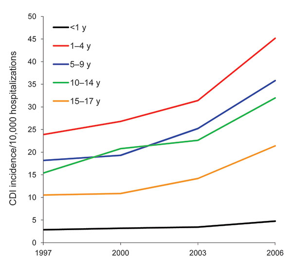 Age-specific incidence of patients with Clostridium difficile infection (CDI) per 10,000 hospitalizations, Health Care Utilization Project Kids’ and Inpatient Database, United States, 1997–2006.