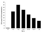 Thumbnail of Age-specific incidence of Clostridium difficile infection (CDI) hospitalizations, National Hospital Discharge Survey, United States, 2006. *Newborn (i.e., during hospitalization for birth); †not newborn (i.e., during subsequent hospitalization).