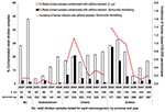 Thumbnail of Prevalence of retail chicken contaminated with ceftiofur-resistant Escherichia coli and Salmonella enterica serovar Heidelberg and incidence of human infections from ceftiofur-resistant Salmonella Heidelberg in Canada.