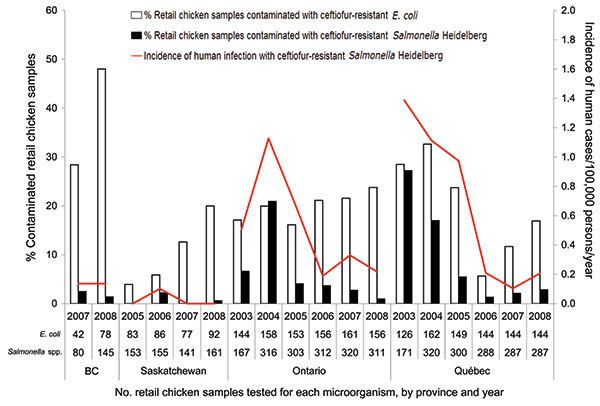 Prevalence of retail chicken contaminated with ceftiofur-resistant Escherichia coli and Salmonella enterica serovar Heidelberg and incidence of human infections from ceftiofur-resistant Salmonella Heidelberg in Canada.