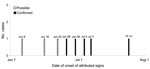 Thumbnail of Epidemic curve of Hendra virus infection in horses, Australia, 2008. White bars represent the 3 possible cases; black bars represent the 5 confirmed cases.