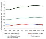 Thumbnail of General practitioner consultation and prescribing rates for all skin conditions in children &lt;18 years of age, England, 1997–2006.