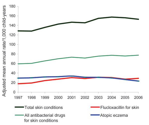 General practitioner consultation and prescribing rates for all skin conditions in children &lt;18 years of age, England, 1997–2006.