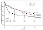 Thumbnail of Kaplan-Meier survival curve of time until first skin infection among methicillin-resistant Staphylococcus aureus (MRSA), methicillin-susceptible S. aureus (MSSA), and non–S. aureus carriers (NC). Black dots and associated text show the median time to first skin infection for each of the 3 groups.