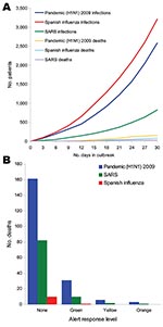 Thumbnail of Epidemic simulation. A) Base case simulation assuming no protection over 30 days (n = 7,500). B) Number of deaths for pandemic (H1N1) 2009, Spanish influenza, and severe acute respiratory syndrome (SARS) with different levels of alert status.