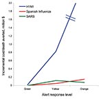 Thumbnail of Incremental cost/death for 3 viruses with different alert status. Incremental cost to avert 1 additional death moving through ascending levels of alert status. Cost-effectiveness increases exponentially for pandemic (H1N1) 2009 while maintaining an almost linear fashion for both Spanish influenza and severe acute respiratory syndrome (SARS). The incremental cost/death averted ratio is lower for Alert Orange compared to Alert Yellow for SARS.