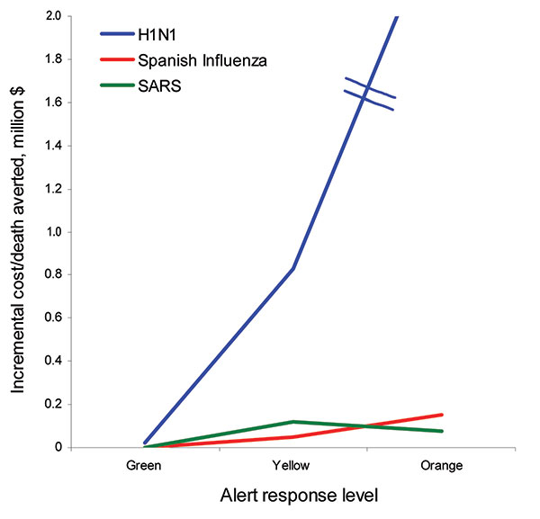 Incremental cost/death for 3 viruses with different alert status. Incremental cost to avert 1 additional death moving through ascending levels of alert status. Cost-effectiveness increases exponentially for pandemic (H1N1) 2009 while maintaining an almost linear fashion for both Spanish influenza and severe acute respiratory syndrome (SARS). The incremental cost/death averted ratio is lower for Alert Orange compared to Alert Yellow for SARS.