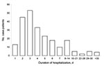 Thumbnail of Duration of hospitalization for case-patients with pandemic (H1N1) 2009, Wellington region, New Zealand, June–August 2009.