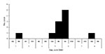 Thumbnail of Time of disease onset for persons infected with influenza A pandemic (H1N1) 2009 virus, Sichuan Province, China, June 2009.