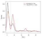 Thumbnail of Kernel density plots of age distribution of MT19/ST42 case-patients compared with the rest of the ST41/44 complex. The vertical gray line indicates 10 years.