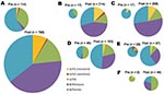 Thumbnail of Relative effects of different influenza viruses before (pre) and after (post) World Youth Day 2008 for A) Australia; B) Western Australia; C) South Australia and Northern Territory; D) Queensland; E) New South Wales and Australian Capital Territory; and F) Victoria and Tasmania. The size of each pie chart is approximately proportional to the number of virus isolates analyzed from each region.