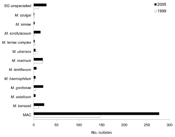 Changes in frequency of isolation for slow-growing (SG) nontuberculous mycobacteria (absolute numbers), Queensland, Australia, 1999 and 2005. MAC, Mycobacterium avium complex.