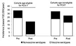 Thumbnail of Incidence of invasive pneumococcal disease in children &lt;2 years of age in the birth group born after April 1, 2006 (age eligible for 7-valent pneumococcal conjugate vaccine [PCV-7]) and children born before April 1, 2006 (age noneligible for PCV-7), in the postimplementation period compared with age-matched children in the preimplementation period, the Netherlands. Incidence per 100,000 children &lt;2 years of age per year; Pre, preimplementation period (June 2004–June 2006); pos