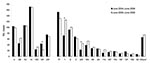 Thumbnail of Serotype distribution of invasive pneumococcal disease with regard to preimplementation and postimplementation of 7-valent pneumococcal conjugate vaccine (PCV-7); among persons of all ages, the Netherlands. Preimplementation period June 2004–June 2006; postimplementation period June 2006–June 2008; *p&lt;0.05; proportion of serotypes preimplementation vs. postimplementation period. Calculated using Fisher exact test; all p values are 2 sided.