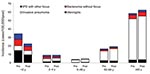 Thumbnail of Age group–specific distribution of clinical invasive pneumococcal disease (IPD) syndromes in the preimplementation and postimplementation periods of 7-valent pneumococcal conjugate vaccine (PCV-7), the Netherlands. Incidence is IPD cases per 100,000 persons per year. Pre, preimplementation period (June 2004–June 2006); post, postimplementation period (June 2006–June 2008).