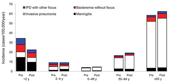 Age group–specific distribution of clinical invasive pneumococcal disease (IPD) syndromes in the preimplementation and postimplementation periods of 7-valent pneumococcal conjugate vaccine (PCV-7), the Netherlands. Incidence is IPD cases per 100,000 persons per year. Pre, preimplementation period (June 2004–June 2006); post, postimplementation period (June 2006–June 2008).