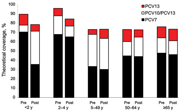 Age group–specific theoretical coverage of pneumococcal conjugate vaccines during the preimplementation and postimplementation periods of 7-valent pneumococcal conjugate vaccine (PCV-7), the Netherlands. IPD, invasive pneumococcal disease; PCV-10/PCV13, additional coverage by PCV-10 and PCV-13; PCV-13, additional coverage by PCV-13 alone; pre, preimplementation period (June 2004–June 2006); post, postimplementation period (June 2006–June 2008).