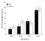 Thumbnail of Age-dependent human herpesvirus 8 (HHV-8) seroprevalence rates for 745 persons in southern Siberia 25–98 years of age who lived in the Ust Orda, Ulan Ude, or Chita districts during 1995. Seropositivity was based on strict criteria; only samples showing punctuate nuclear staining clearly reactive at a dilution &gt;1:160 were considered HHV-8 positive. All 187 HHV-8–seropositive samples were tested for antibodies directed against HIV-1/2 by using Genscreen HIV-1/2 Antibody Assay (Bio-