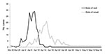 Thumbnail of Date of onset of cryptosporidiosis cases reported to Health Protection Scotland and date of visit to wildlife center, 2005.