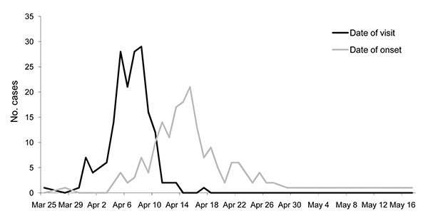 Date of onset of cryptosporidiosis cases reported to Health Protection Scotland and date of visit to wildlife center, 2005.