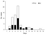 Thumbnail of Outbreak curve of influenza-like illness (ILI) and probable ILI (P-ILI) cases during the 4 days of summer camp for children with hematologic and oncologic conditions (1–4) and the 10 days (5–14) after closing the camp, Louisiana, USA, 2009.