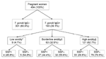 Thumbnail of Detection of Toxoplasma gondii in 494 low-income pregnant women from Valdivia Province, Chile. *&lt;15%, indicates acute infection; †15%–30%, indicates possible infection within &lt;6 mo (4 samples from recently infected women were not tested for SSP antibodies); ‡&gt;30%, excludes recent (within 3 mo) infection (9 samples from women with chronic infection were not tested for SSP antibodies). –, negative; +, positive; Ig, immunoglobulin; SSP, sporozoite-specific protein antibodies.