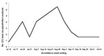 Thumbnail of Number of intensive care unit (ICU) beds occupied by patients with pandemic (H1N1) 2009 infection in district ICUs during the described surveillance period, Tel Aviv, Israel. During this period, 5.7% of ICU beds, on average, were continuously occupied by patients with pandemic (H1N1) 2009 infection. The occupancy peak was 6.5 of 53.8 standardized ICU beds per million residents (12.1%) during the week ending August 28, 2009. Data are per million residents.