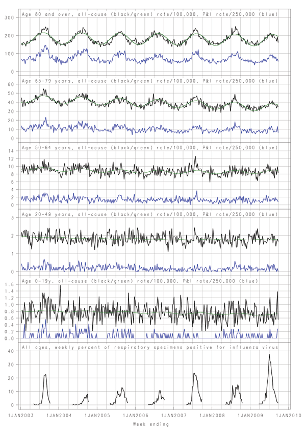 Weekly age-specific all-cause death rates per 100,000 population (black), fitted seasonal baseline (green), weekly pneumonia and influenza deaths (P&amp;I) per 250,000 population (blue), and all-age weekly proportion of respiratory samples positive for influenza, New South Wales, Australia, January 2003–September 2009. The weekly proportion of respiratory samples positive for influenza was drawn from data provided by up to 8 major New South Wales public pathology laboratories for persons of all