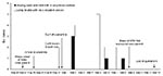 Thumbnail of Number of new suspected cases of pandemic (H1N1) 2009 infection per day among 152 quarantined persons who were virus-negative at the start of quarantine during an outbreak in northern People’s Republic of China, 2009.