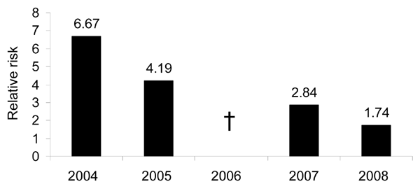 Association between illicit drug use and USA300 methicillin-resistant Staphylococcus aureus bacteremia among 300 veterans at 4 Veterans Affairs medical centers, USA, 2004–2008 (generalized linear model p value for trend over time = 0.23). †No illicit drug users had a bacteremic infection caused by USA300 MRSA in 2006.