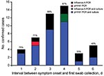 Thumbnail of Positive results by PCR and culture for influenza A and pandemic (H1N1) 2009 virus (pH1N1) in 47 household contacts with laboratory-confirmed influenza, by delay between day of symptom onset and day of first swab collection, Quebec City, Quebec, Canada, May 27–July 10, 2009.