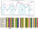 Thumbnail of Schematic of lymphocytic choriomeningitis virus (LCMV) L open reading frame. The previously identified domains and catalytic core motifs of the LCMV L polymerase (32) were found to be highly conserved among all strains analyzed. Dandenong, Dandenong_Australia_2006 virus strain; GA84, H935_Georgia_1984 virus strain; A, all influenza virus type A strains.