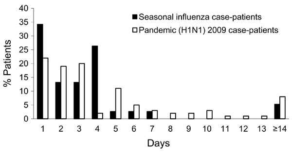 Duration of hospital stay for study participants, by influenza type, Western Australia, 2009.