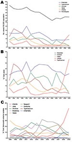 Thumbnail of Salmonellosis epidemiology in Israel, 1995–2009. A) Annual incidence of salmonellosis in Israel. Laboratory-confirmed cases of Salmonella infections per 100,000 population caused by all Salmonella serotypes (black) and by the 5 leading serotypes in Israel. B) The relative contribution (in percentages) of each serotype to the total annual number of Salmonella serotypes. Salmonella infection incidences were constructed according to the number of human Salmonella isolates submitted to