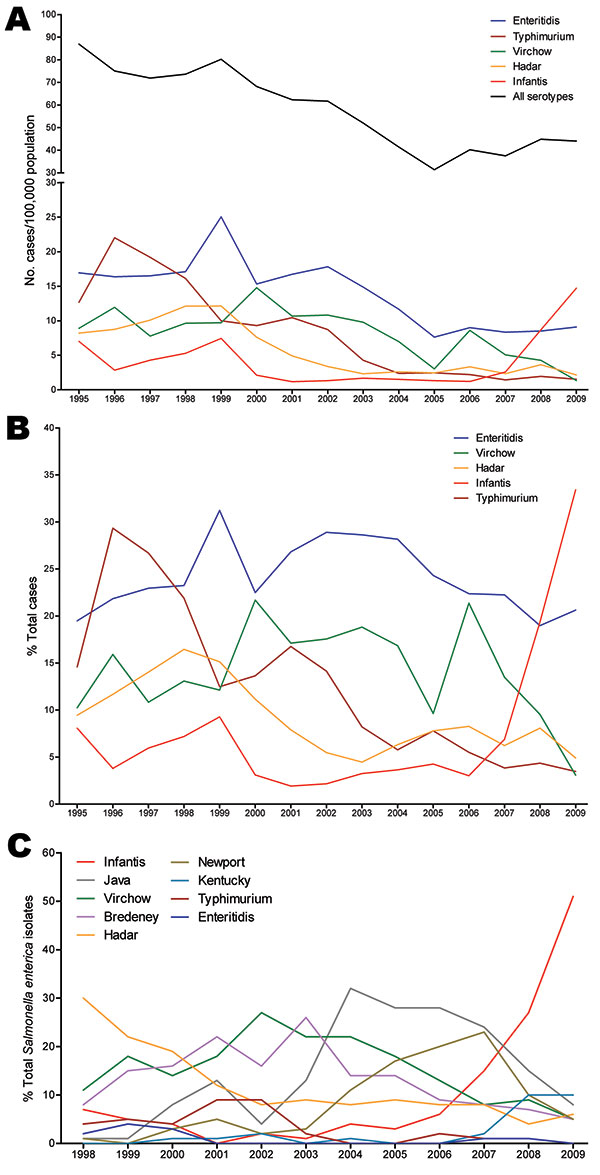 Salmonellosis epidemiology in Israel, 1995–2009. A) Annual incidence of salmonellosis in Israel. Laboratory-confirmed cases of Salmonella infections per 100,000 population caused by all Salmonella serotypes (black) and by the 5 leading serotypes in Israel. B) The relative contribution (in percentages) of each serotype to the total annual number of Salmonella serotypes. Salmonella infection incidences were constructed according to the number of human Salmonella isolates submitted to the Governmen