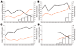 Thumbnail of Incidence of pediatric invasive pneumococcal disease among children &lt;5 years of age, by heptavalent pneumococcal conjugate vaccine (PCV7) (black lines) and non-PCV7 (red lines) serotypes, for A) Spain, B) Belgium, C) England and Wales, and D) France, 1996–2006. Estimated vaccine coverage is the annual number of PCV7 schedules per 100 children &lt;2 years of age, assuming an average of 3 doses administered to each child. Vaccine coverage is not visible for England and Wales becaus