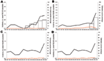 Thumbnail of Incidence of invasive pneumococcal disease in children caused by serotype 7F for children &lt;5 years of age (black lines) and 5–14 years of age (red lines), in A) Spain, B) Belgium, C) England and Wales, and D) France, 1996–2006. Estimated vaccine coverage is the annual number of PCV7 schedules per 100 children &lt;2 years of age, assuming an average of 3 doses administered to each child. Vaccine coverage is not visible for England and Wales because it remains &lt;1%.