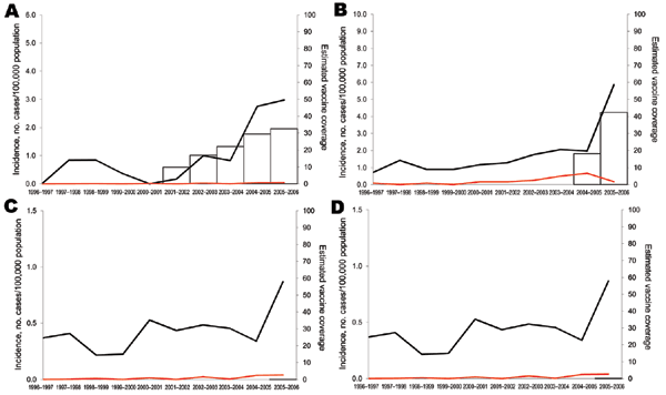 Incidence of invasive pneumococcal disease in children caused by serotype 7F for children &lt;5 years of age (black lines) and 5–14 years of age (red lines), in A) Spain, B) Belgium, C) England and Wales, and D) France, 1996–2006. Estimated vaccine coverage is the annual number of PCV7 schedules per 100 children &lt;2 years of age, assuming an average of 3 doses administered to each child. Vaccine coverage is not visible for England and Wales because it remains &lt;1%.