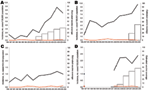 Thumbnail of Incidence of invasive pneumococcal disease in children caused by serotype 19A for children &lt;5 years of age (black lines) and 5–14 years of age (red lines), in A) Spain, B) Belgium, C) England and Wales, and D) France, 1996–2006. Estimated vaccine coverage is the annual number of PCV7 schedules per 100 children &lt;2 years of age, assuming an average of 3 doses administered to each child. Vaccine coverage is not visible for England and Wales because it remains &lt;1%.