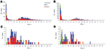 Thumbnail of A) Age and gender distribution of patients with invasive nontyphoid Salmonella spp. infections in A) South Africa, 2003–2004, and B) Blantyre, Malawi, 1998–2004; and age and gender distribution of patients with Salmonella enterica serovar Typhi infection in C) South Africa, 2003–2004, and D) Blantyre, Malawi, 1998–2004.