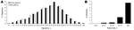 Thumbnail of Incidence of acute nephropathia epidemica (NE) and case-fatality rates, Sweden, 1997–2007. A) Age distribution for male and female patients with acute NE. B) Age distribution of case-fatality rates for all patients with acute NE. The Swedish Death Register was used to identify all deceased persons with a diagnosis of NE. Numbers of deaths during different periods after diagnoses were 21 (13 male patients and 8 female patients) during the acute phase (&lt;3 months after diagnoses), 7