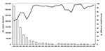 Thumbnail of Number of reported pertussis cases and pertussis vaccination coverage in China, 1983–2008 (12). Although vaccination coverage increased with time, it was low before the 1980s and only 58% in 1983.