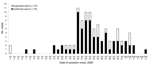 Epidemic curve of 54 confirmed and 21 suspected cases of pandemic (H1N1) 2009 infection and of 27 additional cases of fever and cough identified by the camp Health Care Centre, Army Cadet Summer Training Centre Argonaut at Canadian Forces Base, Gagetown, New Brunswick, Canada, 2009.