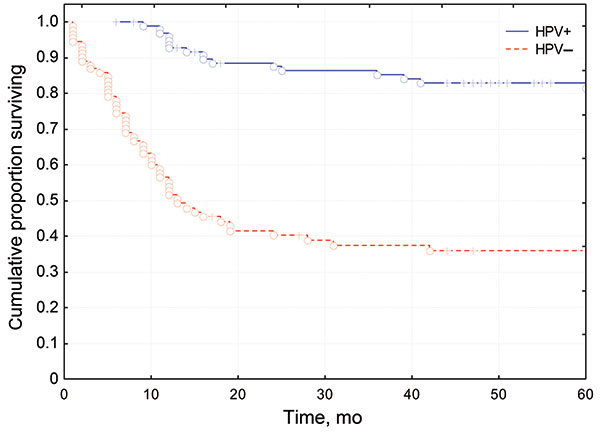 Survival rates for patients with human papillomavirus (HPV)–positive tonsillar cancer compared with those for patients with HPV-negative cancer. Circles indicate patients who died of tonsillar cancer during the follow-up period; plus signs indicate patients who were removed from the study for other reasons (e.g., died from a cause other than tonsillar cancer, left the country); p&lt;0.0005. Data from Lindquist et al. (13), with permission of Elsevier (www.elsevier.com).