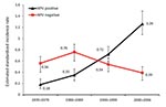 Thumbnail of Estimated age-standardized incidence of human papillomavirus (HPV)–positive and HPV-negative tonsillar cancer squamous cell carcinoma cases per 100,000 person-years, Stockholm, Sweden, 1970–2006. Error bars indicate 95% confidence intervals. Data from Näsman et al. (13), with permission of John Wiley and Sons (www.interscience.wiley.com).