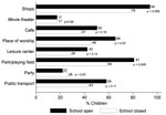 Thumbnail of Visits to public places during open and closure periods of a UK secondary school, June–July 2009. Percentage of students visiting public places &gt;1×/week while the school was open (n = 99–103, depending on the place) and while it was closed (n = 46). Numbers after bars show percentages in each group; p values are from Fisher exact tests comparing the proportions during the open versus closed periods.