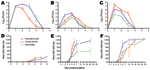 Thumbnail of Mean viremia (A–C) and neutralizing antibody response (D–F) profiles in juvenile cotton rats (A, D), mature cotton rats (B, E), and house sparrows (C, F) after subcutaneous inoculation with 3–4 log10 PFU of North American eastern equine encephalitis virus (EEEV) strain FL93 (red lines), South American (SA) EEEV strain PE70 (blue lines), or SA EEEV strain CO92 (green lines). Note the difference in scale of the x-axis for the antibody response of juvenile rats. NAb, neutralizing antib