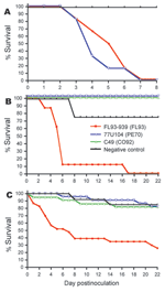 Thumbnail of Survival rates for juvenile cotton rats (A), mature cotton rats (B), and house sparrows (C) after subcutaneous inoculation with ≈3–4 log10 PFU of North American eastern equine encephalitis virus (EEEV) strain FL93 (red lines), South American (SA) EEEV strain PE70 (blue lines), or SA EEEV strain CO92 (green lines). Survival rates beyond day 22 postinfection did not differ. Experimental infection of juvenile cotton rats with SA EEEV strain CO92 was not conducted.